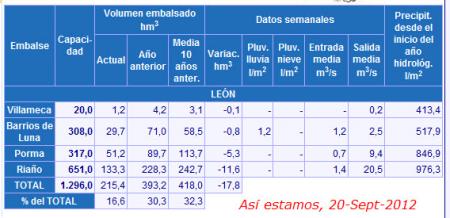 ¡Así estamos en nuestras principales reservas de agua! 